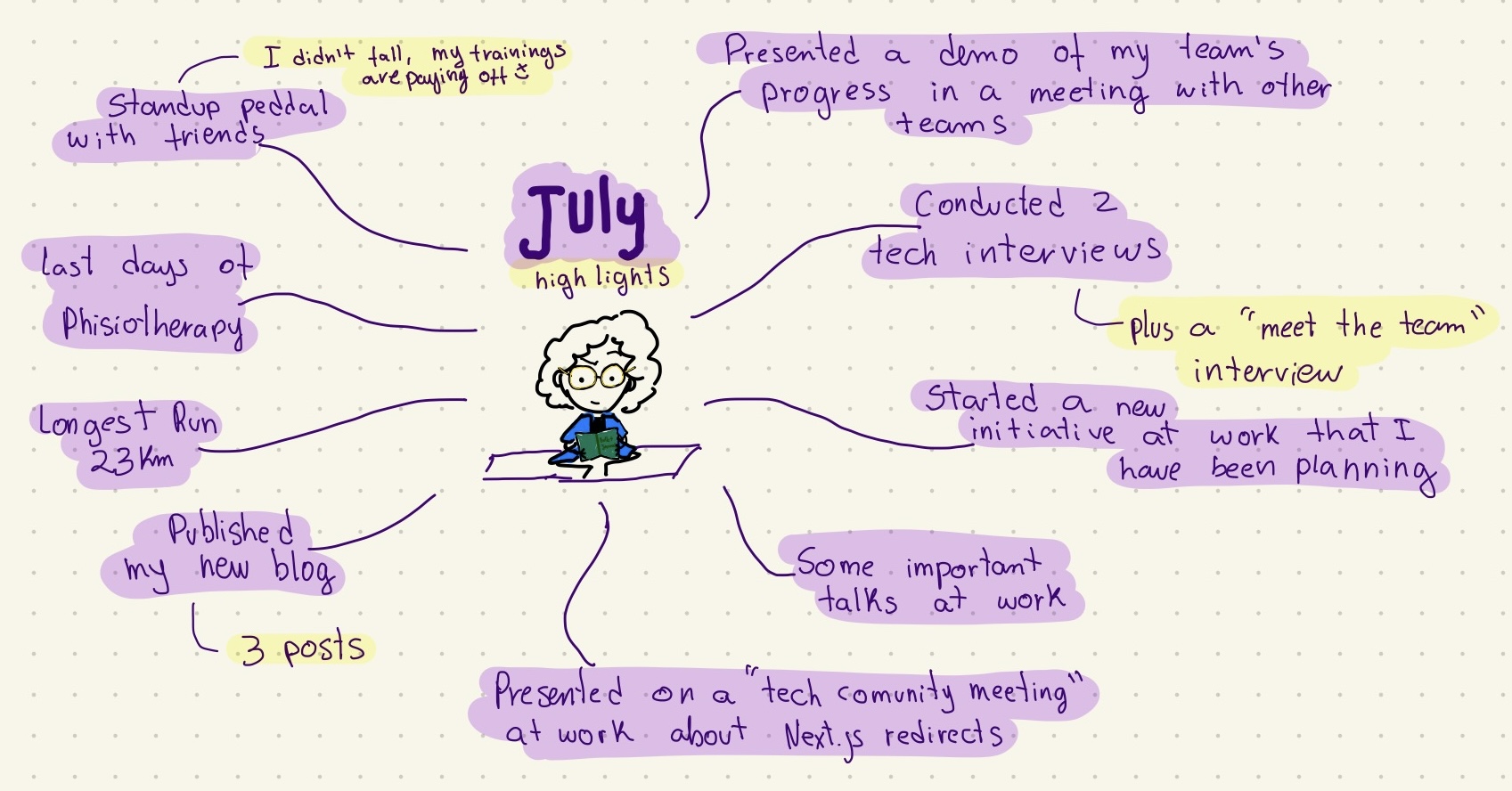 Drawing of a mind map, on center the title 'July highlights', below the title there's a drawing of sticky figure of me using glasses, in a seated position and reading my Bullet Journal. Around the title and the drawing there are many texts with the higlights, they are stated on the post as a list.