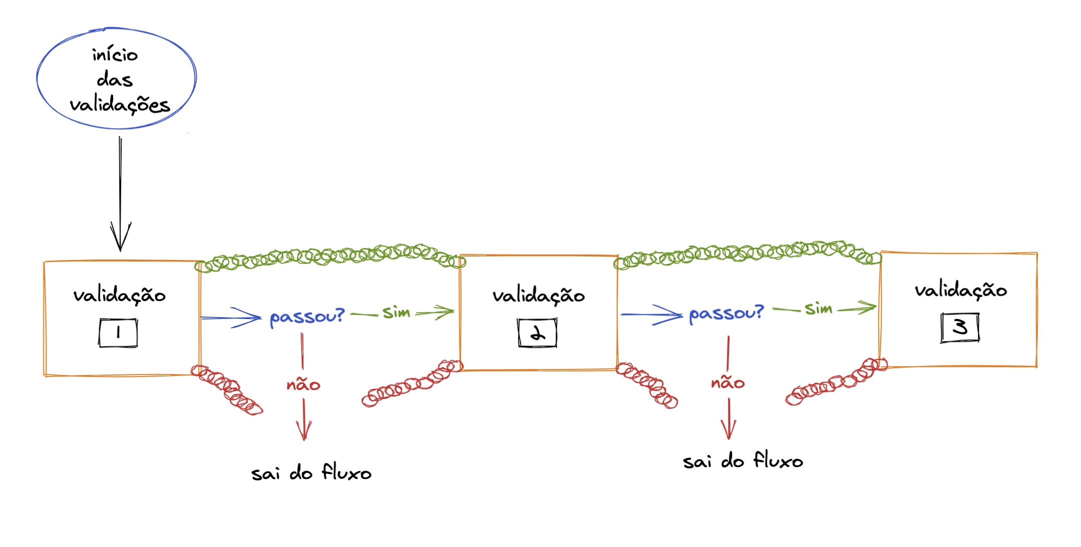 Cadeia de Responsabilidade