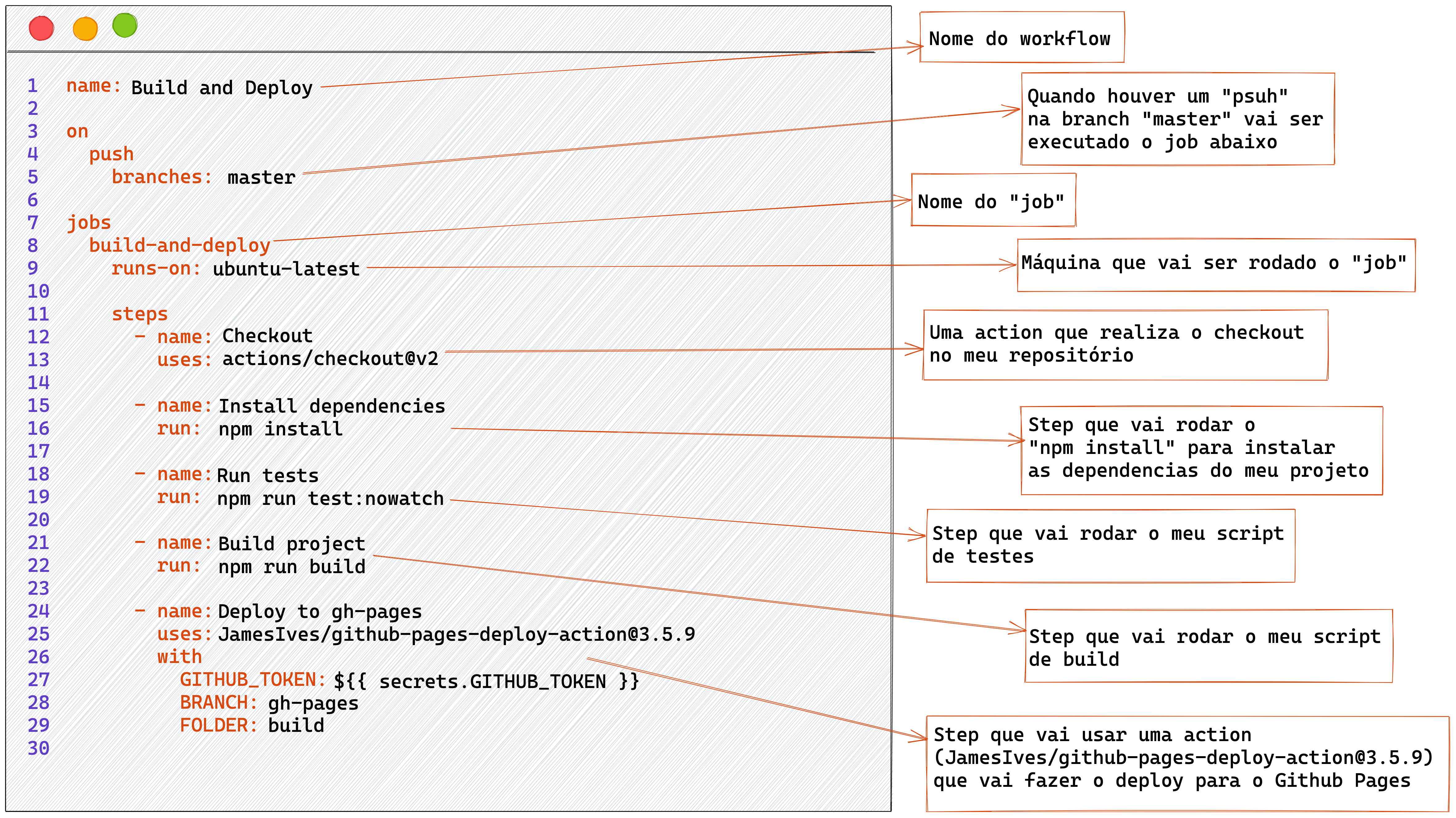 Imagem do código acima, explicado. Linha 1: nome do workflow. Linha 5: Quando houver um "psuh" na branch "master" vai ser executado o job abaixo. Linha 8: Nome do "job". Linha 9: Máquina que vai ser rodado o "job". Linha 12 e 13: Uma action que realiza o checkout no meu repositório. Linha 15 e 16: Step que vai rodar o "npm install" para instalar as dependencias do meu projeto. Linha 18 e 19: Step que vai rodar o meu script de testes. Linha 21 e 22: Step que vai rodar o meu script de build. Linha 24 a 19: Step que vai usar uma action (JamesIves/github-pages-deploy-action@3.5.9) que vai fazer o deploy para o Github Pages.