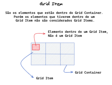 Imagem contendo: Um titulo, um texto e uma imagem. Titulo: "Grid Item". Texto: "São os elementos que estão dentro do Grid Container. Porém os elementos que tiverem dentro de um Grid Item não são considerados Grid Items.". Imagem: um retângulo representando o container, dentro dele possui duas linhas verticais paralelas no meio e uma linha vertical cortando as duas paralelas, formando um retângulo com 6 espaços dentro dele formando duas linhas e 3 colunas. No primeiro espaço no canto esquerdo tem um quadrado vermelho dentro dele, representando um elemento dentro de um Grid item, porém esse elemento vermelho não é um Grid Item