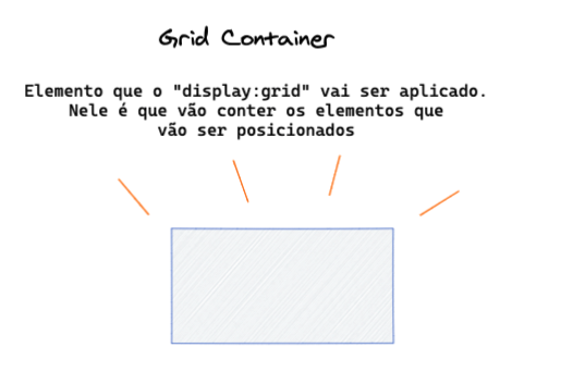 Imagem contendo: Um titulo, um texto e uma imagem. Titulo: "Grid Container". Texto: "Elemento que o display:grid vai ser aplicado. Nele é que vão conter os elementos que vão ser posicionados.". Imagem: um retângulo representando o container