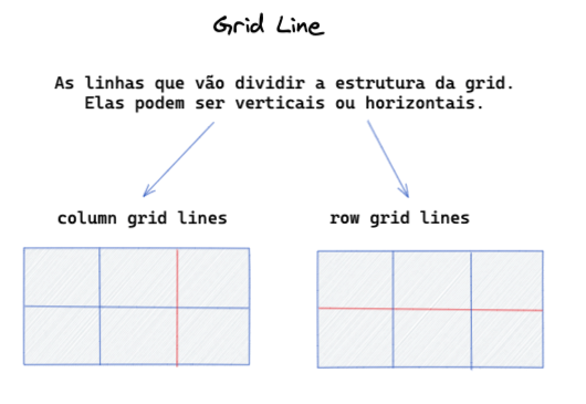 Imagem contendo: Um titulo, um texto e uma imagem. Titulo: "Grid Line". Texto: "São as linhas que vão dividir a estrutura da Grid. Elas podem ser verticais ou horizontais..". Imagem: dois retângulos um ao lado do outro representando containers. Ambos possuem duas linhas verticais paralelas no meio e uma linha vertical cortando as duas paralelas, formando um retângulo com 6 espaços dentro deles formando duas linhas e 3 colunas. O primeiro retângulo ao lado esquerdo tem destaque da ultima linha vertical dentro dele, linha em vermelho. O segundo retângulo ao lado esquerdo tem destaque da linha horizontal dentro dele, linha em vermelho.