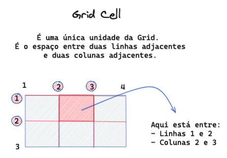 Imagem contendo: Um titulo, um texto e uma imagem. Titulo: "Grid Cell". Texto: "É uma única unidade da Grid. É o espaço entre duas linhas adjacentes e duas colunas adjacentes.". Imagem: um retângulo representando o container, dentro dele possui duas linhas verticais paralelas no meio e uma linha vertical cortando as duas paralelas, formando um retângulo com 6 espaços dentro dele formando duas linhas e 3 colunas. Na primeira linha e segunda coluna (que está entre as linhas 1 e 2 e colunas 2 e 3),  destaque a todo o elemento que representa  Grid Cell