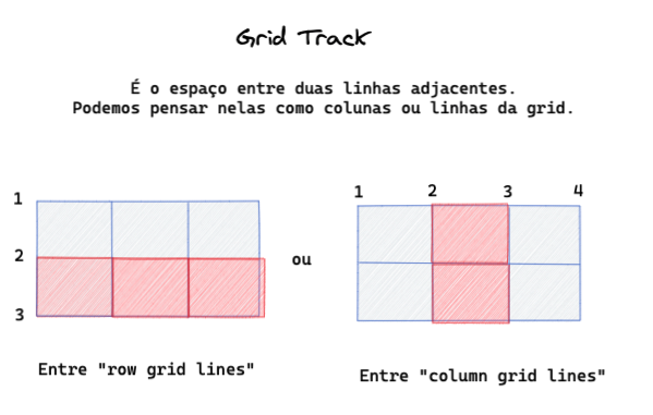 Imagem contendo: Um titulo, um texto e uma imagem. Titulo: "Grid Track". Texto: "É o espaço entre duas linhas adjacentes. Podemos pensar nelas como colunas ou linhas da grid.". Imagem: dois retângulos um ao lado do outro representando containers. Ambos possuem duas linhas verticais paralelas no meio e uma linha vertical cortando as duas paralelas, formando um retângulo com 6 espaços dentro deles formando duas linhas e 3 colunas. O primeiro retângulo ao lado esquerdo tem destaque da ultima linha dentro dele que possui 3 colunas, linha em vermelho. O segundo retângulo ao lado esquerdo tem destaque da segunda coluna dentro dele, que possui duas linhas