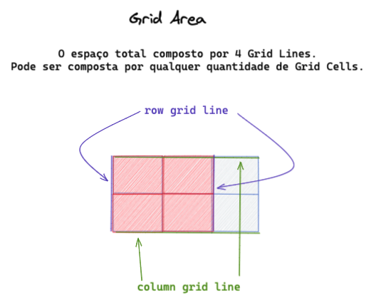 Imagem contendo: Um titulo, um texto e uma imagem. Titulo: "Grid Area". Texto: "O espaço total composto por 4 Grid Lines. Pode ser composta por qualquer quantidade de Grid Cells.". Imagem: um retângulo representando o container, dentro dele possui duas linhas verticais paralelas no meio e uma linha vertical cortando as duas paralelas, formando um retângulo com 6 espaços dentro dele formando duas linhas e 3 colunas. Destacando 4 elementos da grid composto pelas linhas 1 e 2 e colunas 1 e 2.