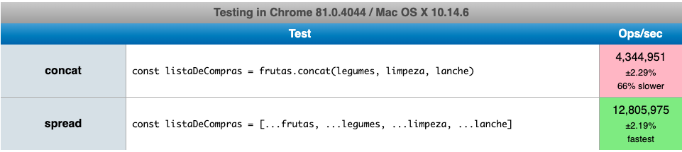 Imagem com uma tabela de 2 linhas e 3 colunas, realizando comparacao de performance entre: concat (primeira linha) com resultado de ser 66% mais devagar comparado ao uso do spread (segunda linha)