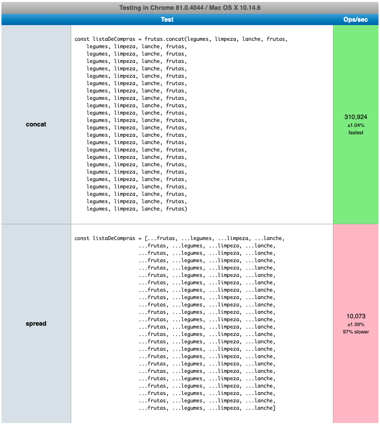 Imagem com uma tabela de 2 linhas e 3 colunas, realizando comparacao de performance entre: spread (segunda linha) com resultado de ser 97% mais devagar comparado ao uso do concat (primeira linha). Com diversos arrays para serem concatenados em ambos os casos.