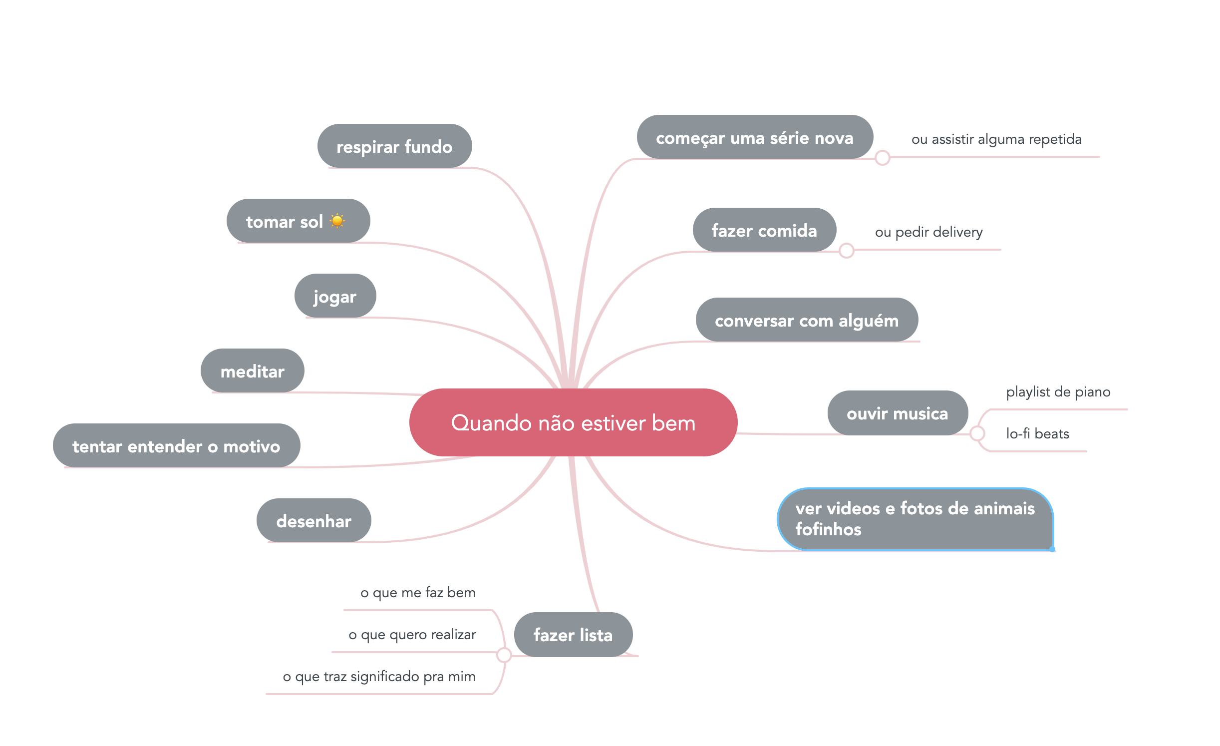 Mapa mental sobre o que fazer quando nao estiver bem